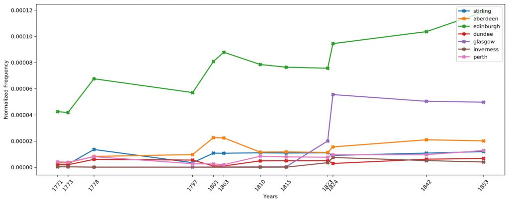 Normalised frequency count of references to Scottish cities in editions of Encyclopaedia Britannica